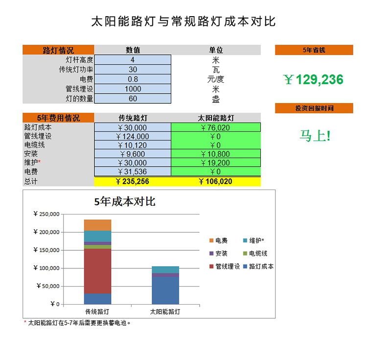 太陽能路燈成本_南德太陽能路燈優(yōu)勢_南德太陽能路燈廠家