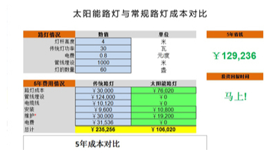 太陽能路燈與常規(guī)路燈成本價格相比優(yōu)勢在哪里?