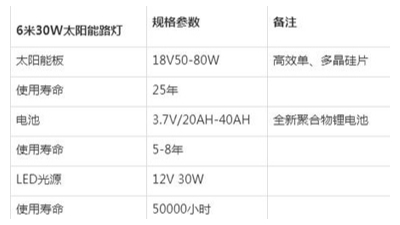 怎樣挑選新農(nóng)村太陽(yáng)能路燈，為大家分享太陽(yáng)能路燈技術(shù)參數(shù)